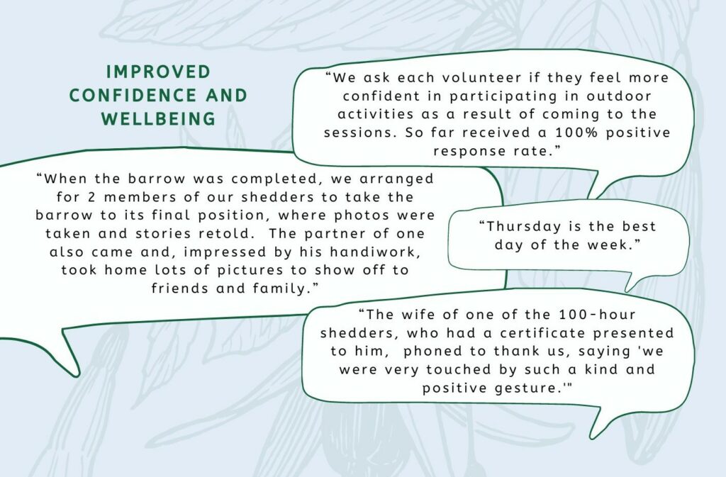 Improved confidence and wellbeing. "We ask each volunteer if they feel more confident in participating in outdoor activities as a result of coming to the sessions. So far received a 100% positive response rate." "When the barrow was completed, we arranged for 2 of our shed members to take the barrow to its final position, where photos were taken and stories retold. The partner of one also came and, impressed by his handiwork, took home lots of pictures to show off to friends and family." "The wide of one of the 100-hour shed members, who has a certificate presented to him, phoned to thank us, saying 'we were very touched by such a kind and positive gesture.'" 