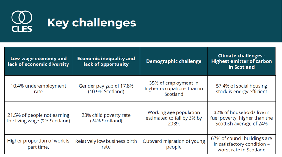 Table of Key Challenges (long text with statistics). Challenge 1 is Low-wage economy and a lack of economic diversity. There’s a 10.4% underemployment rate. 21.5% of people are not earning the living wage (compared to 9% in Scotland). A higher proportion of work is part time. Challenge 2 is economic inequality and lack of opportunity. The gender pay gap is 17.8% (compared to 10.9% in Scotland). There’s a 23% child poverty rate (compared to 24% in Scotland). There’s a relatively low business birth rate. Challenge 3 is demographic. 35% of employment is in higher band occupations than the Scottish average. The working age population is estimated to fall by 3% by 2039. There’s outward migration of young people from the area. Challenge 4 is climate – and being the highest emitter of carbon in Scotland. 57.4% of social housing stock is energy efficient. 32% of households live in fuel poverty, higher than the Scottish average of 24%. 67% of council buildings are in satisfactory condition – the worst rate in Scotland. 