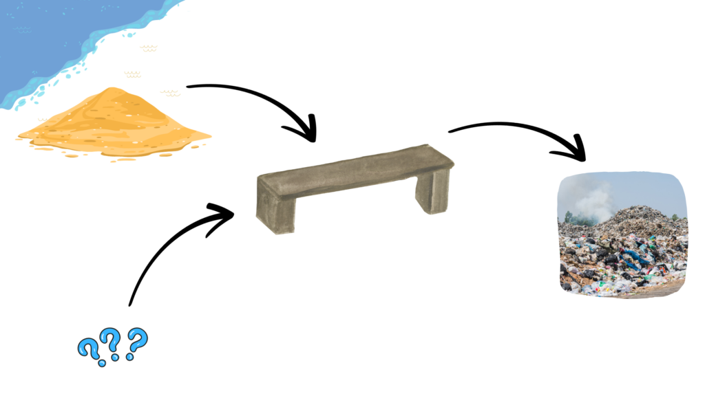 Flow chart showing sand turning into a concrete bench, which goes to landfill at the end of its life
