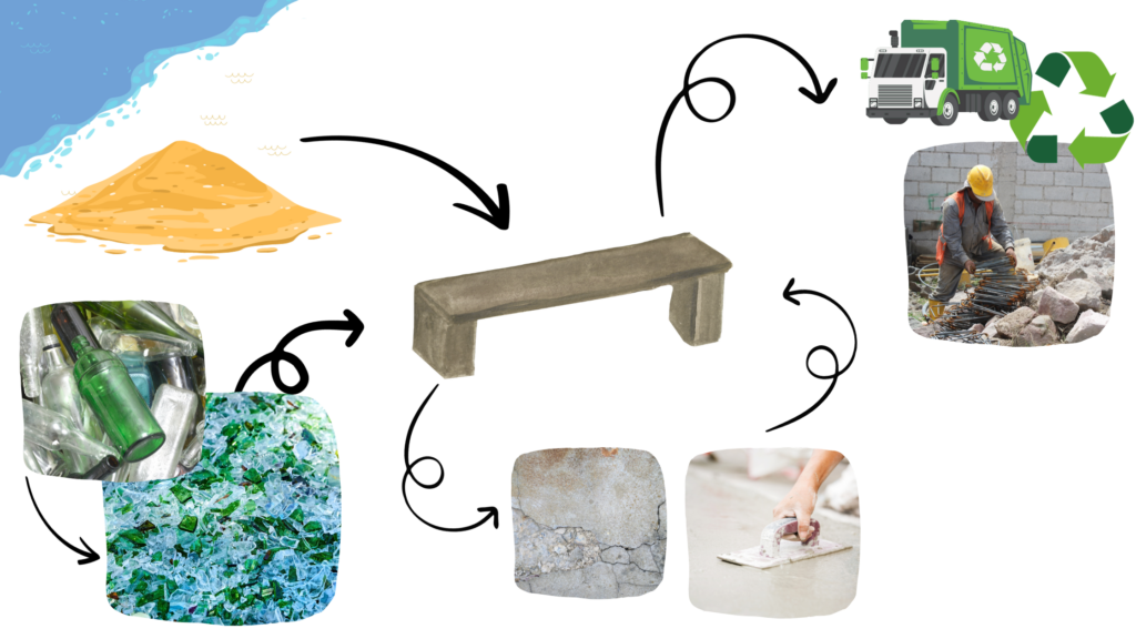 Flow chart where the concrete bench is made of sand and recycled glass, it is mended, and the material is recycled at the end
